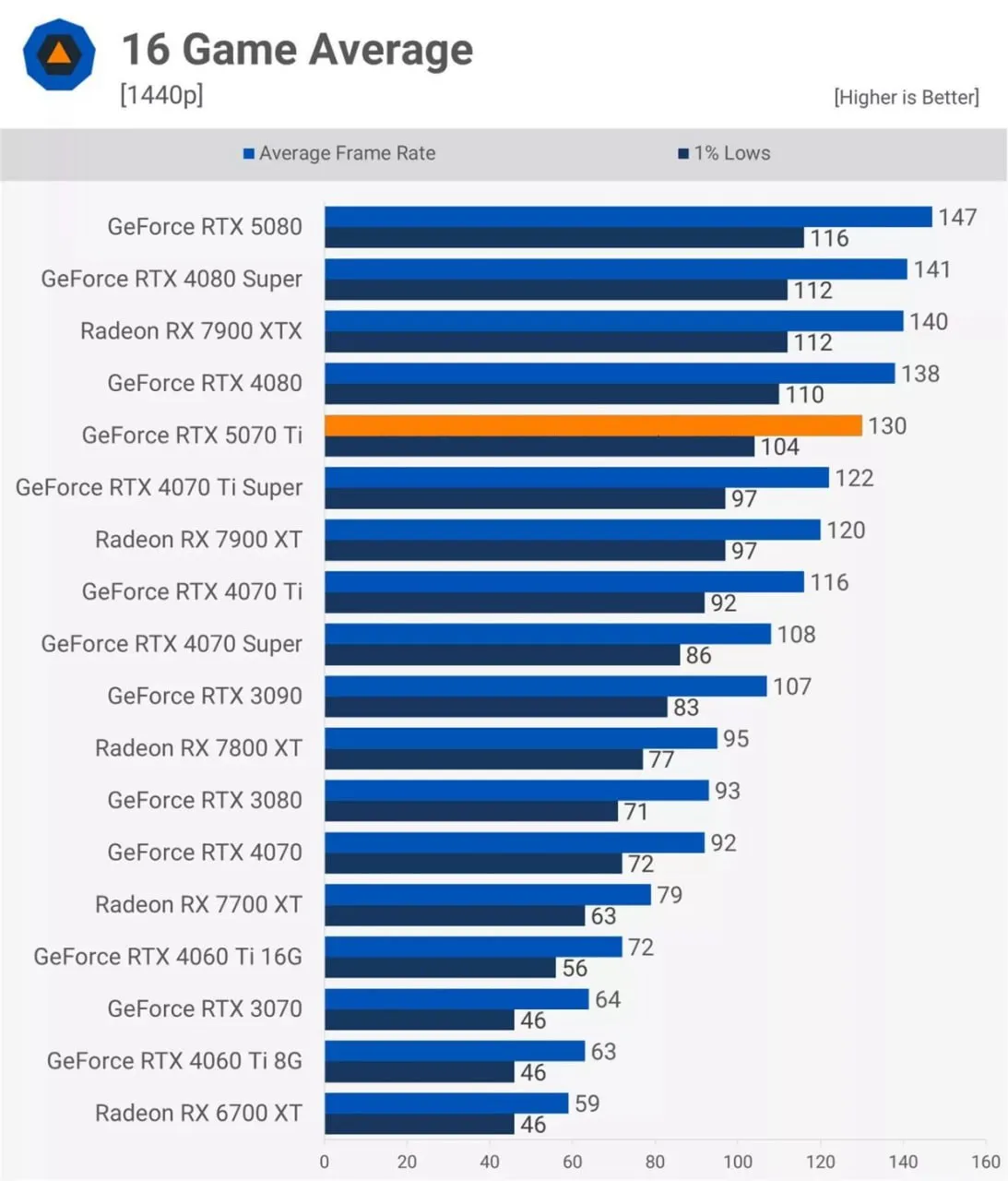 Обзоры видеокарты RTX 5070 Ti