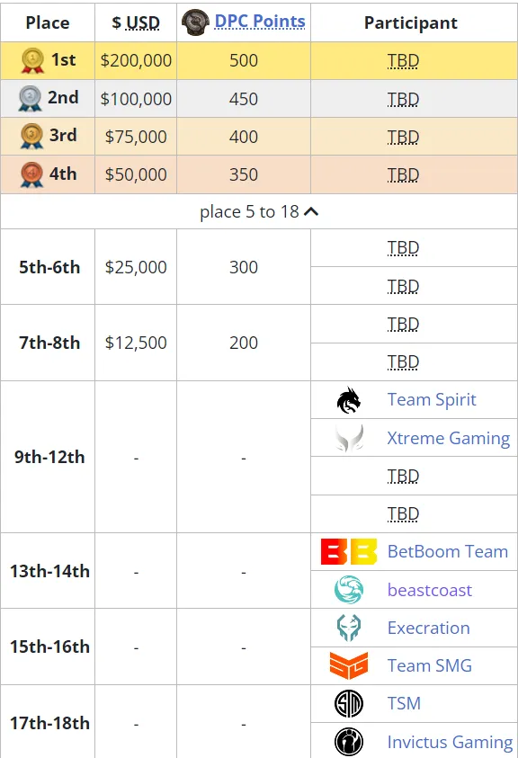 Результаты вылетевших команд на ESL One Berlin Major 2023