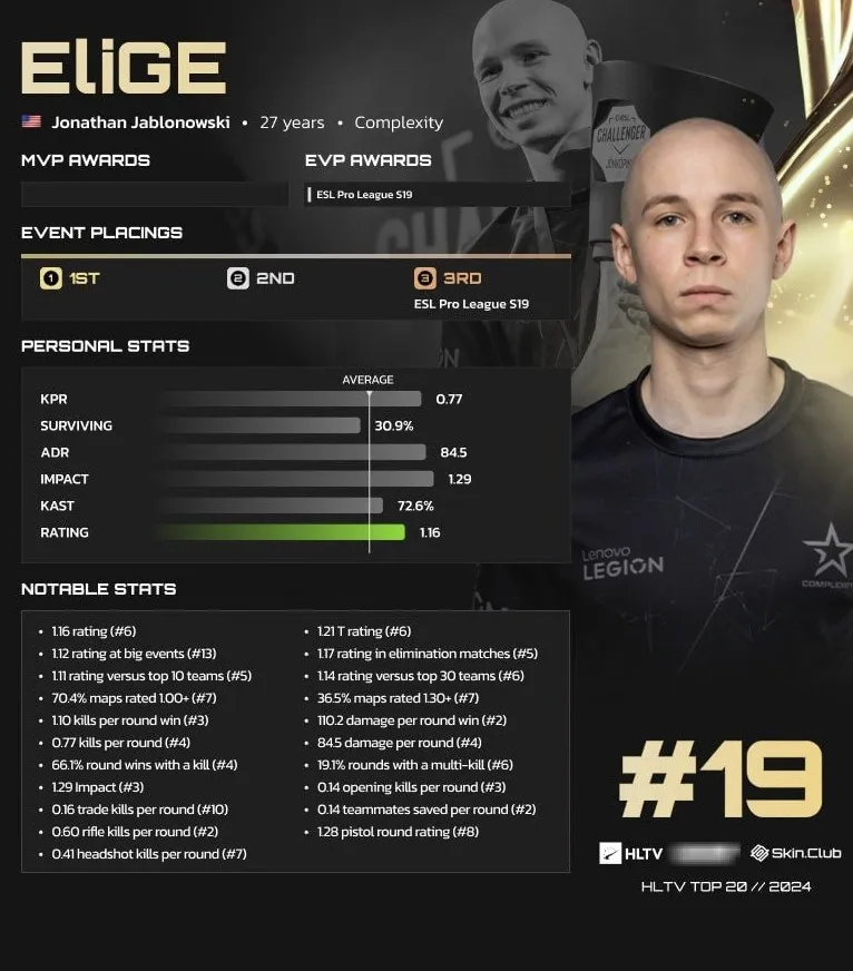 Джонатан EliGE Яблоновски в рейтинге HLTV