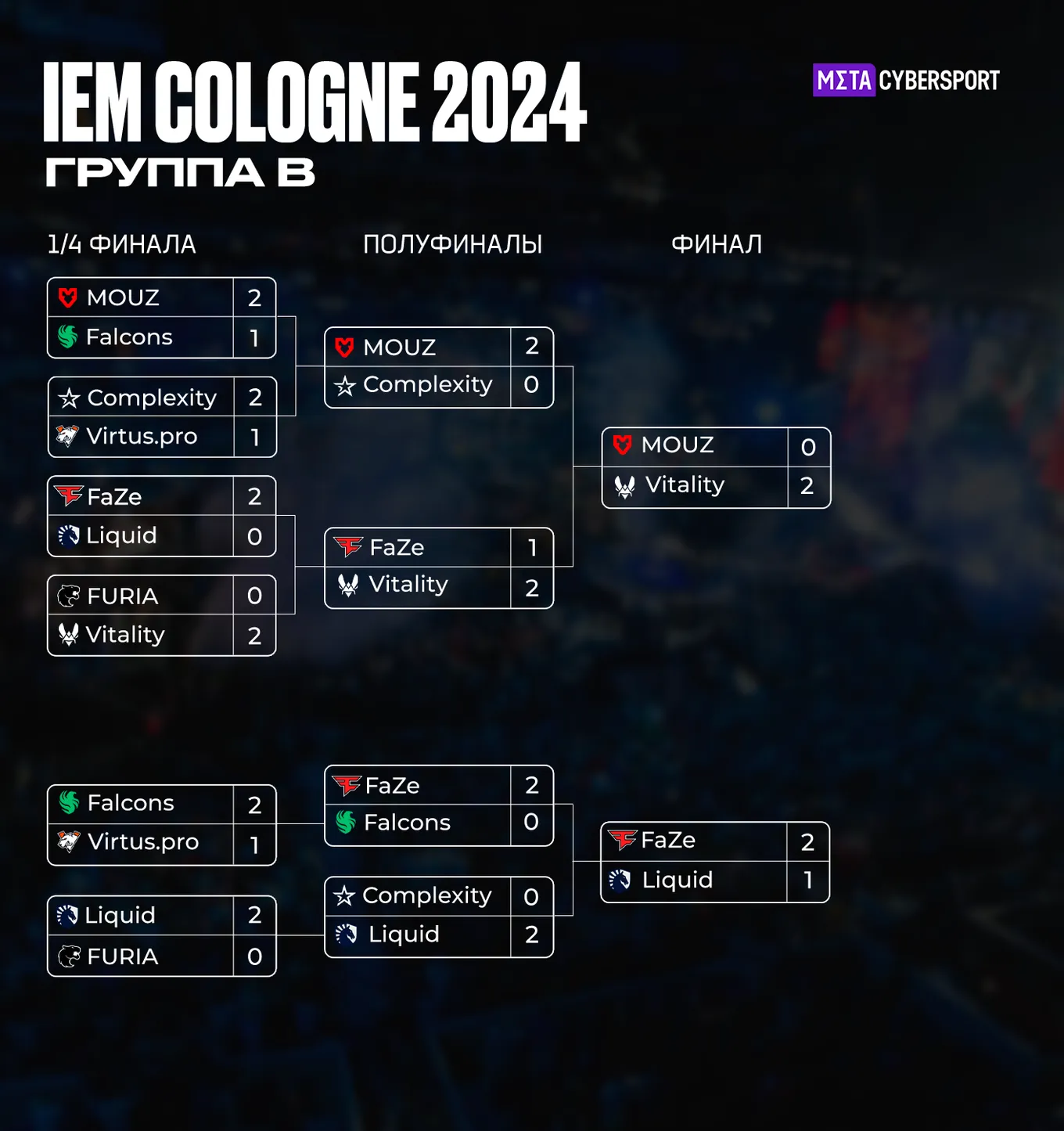 Группа B IEM Cologne 2024