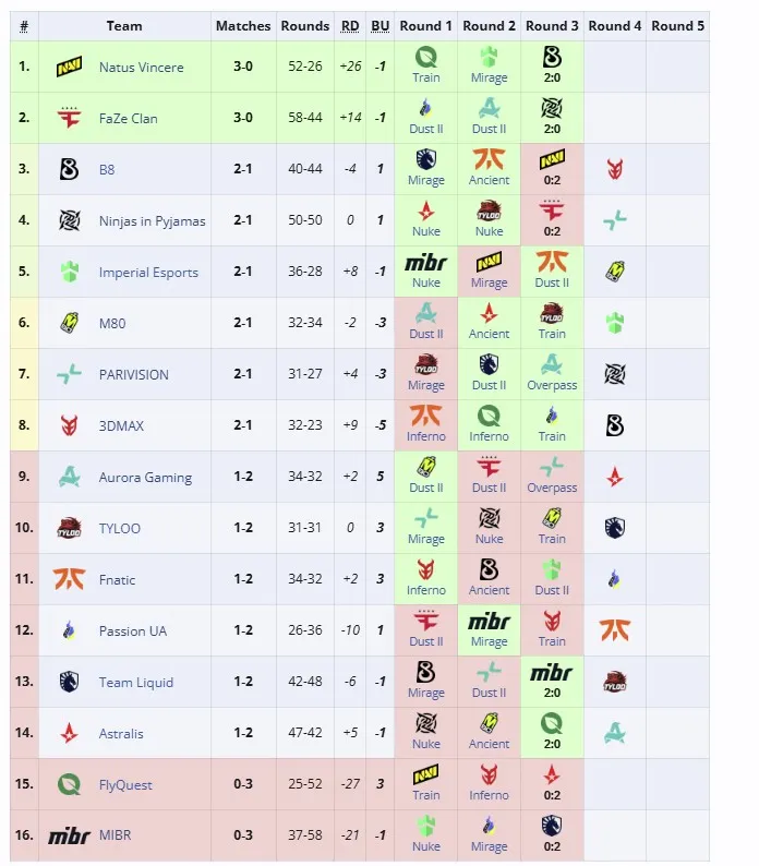 Вторая группа StarLadder Budapest Major 2025 (liquipedia)