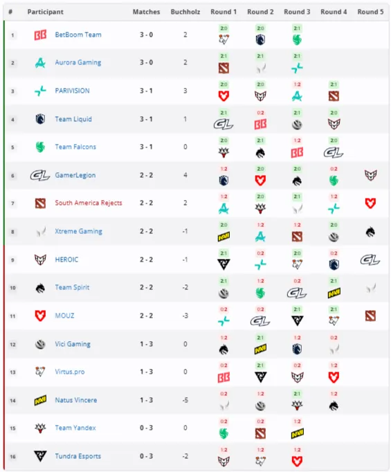Групповая стадия PGL Wallachia Season 8 (liquipedia)
