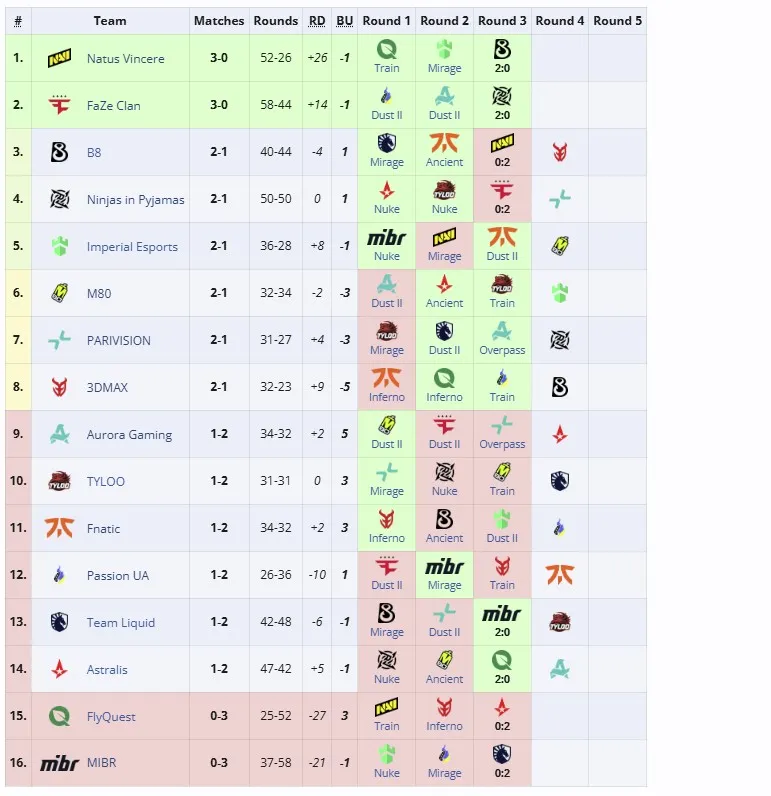 Вторая группа StarLadder Budapest Major 2025