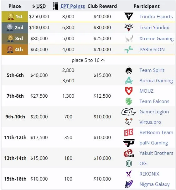 Распределение мест на ESL One Birmingham 2026 (liquipedia)