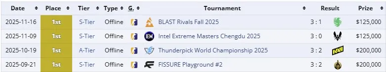 Победы FURIA Esports в 2025 году (liquipedia)