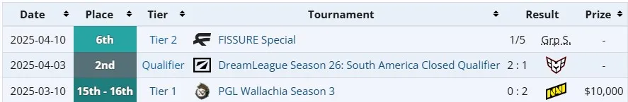 Достижения Mosquito Clan на про-сцене Dota 2 в 2025 году (liquipedia)