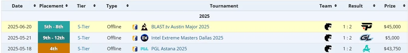 Игра YEKINDAR за FURIA в 2025 году (liquipedia)
