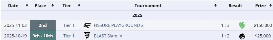 Достижения BetBoom Team в новом составе (liquipedia)