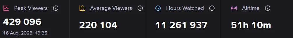 Статистика трансляций Gamers8 2023