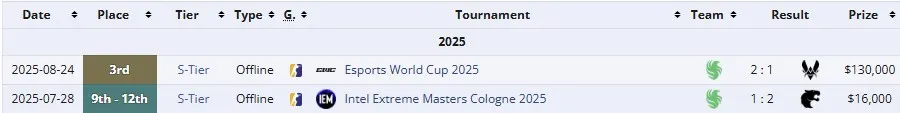 Результаты Team Falcons c kyousuke в 2025 году (liquipedia)