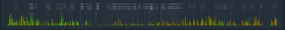 Частота выхода патчей в Dota 2