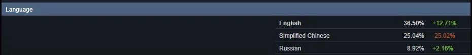 Самые популярные локализации в Steam