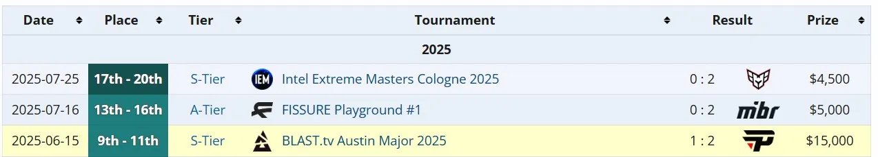 Достижения Virtus.pro после BLAST.tv Austin Major 2025 на про-сцене (liquipedia)