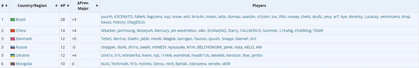 Статистика по странам на StarLadder Budapest Major 2025 (liquipedia)