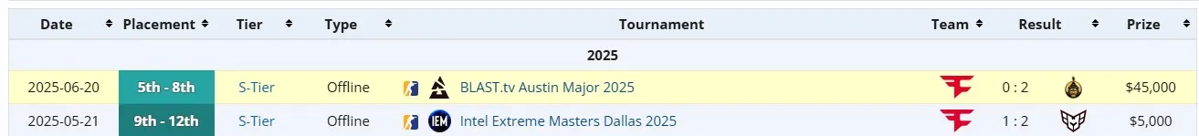Игра s1mple за FaZe Clan в 2025 году (liquipedia)