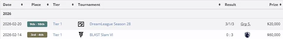 Результаты OG в 2026 году (liquipedia)