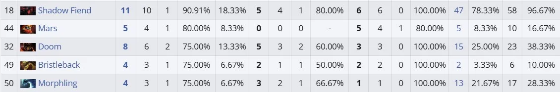 Герои с самым высоким винрейтом на Clavision Masters 2025: Snow-Ruyi (liquipedia)