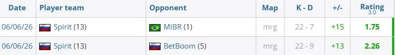 Статистика donk в первых играх на мейджоре (HLTV)