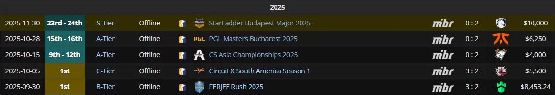 Результаты Qikert за MIBR (liquipedia)