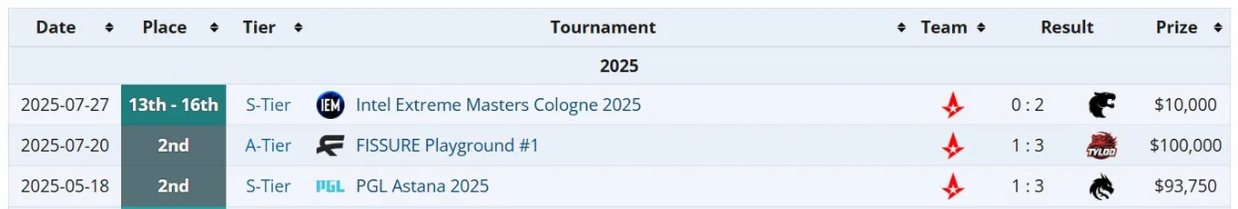 Достижения Astralis с HooXi в 2025 году (liquipedia)
