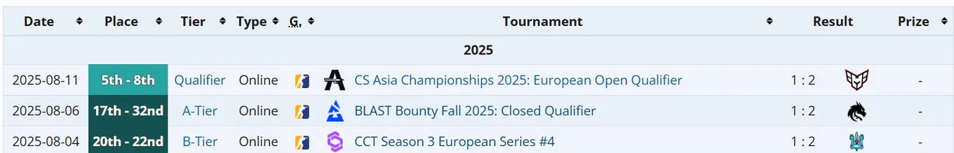 Достижения Passion UA в августе 2025 года (liquipedia)