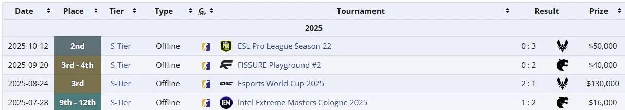 Достижения нового состава Team Falcons (liquipedia)