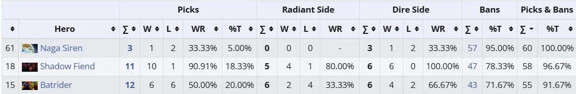 Герои с самым высоким количеством банов на Clavision Masters 2025: Snow-Ruyi (liquipedia)