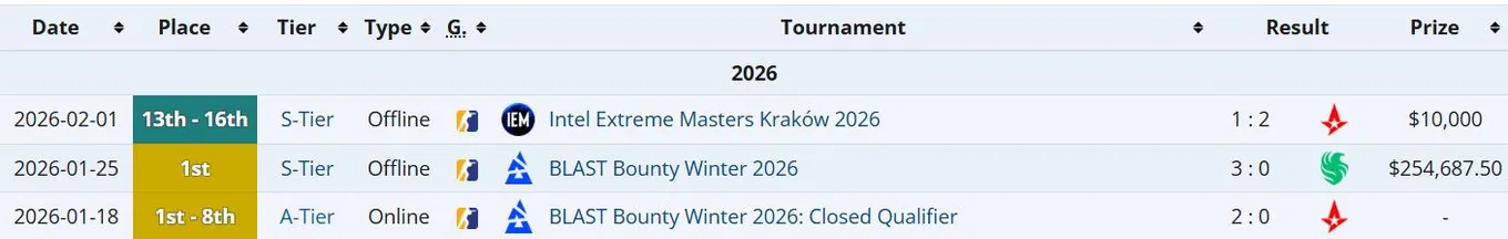 Результаты PARIVISION в 2026 году (liquipedia)