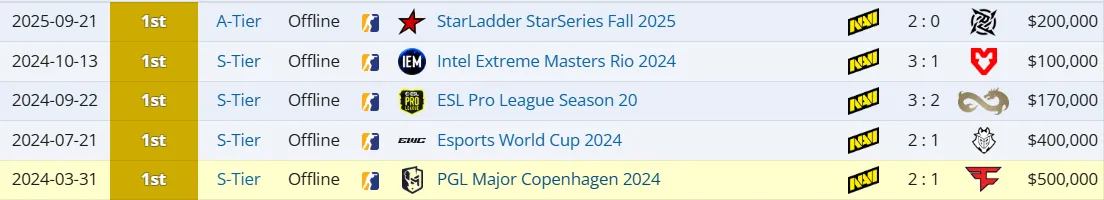 Лучшие результаты Aleksib за Natus Vincere в 2025 году (liquipedia)