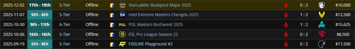 Результаты Magisk за Astralis в 2025 году