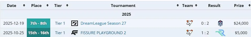 Достижения Virtus.pro вместе с BuLba (liquipedia)