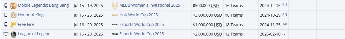 Грядущие турниры на Esports World Cup 2025