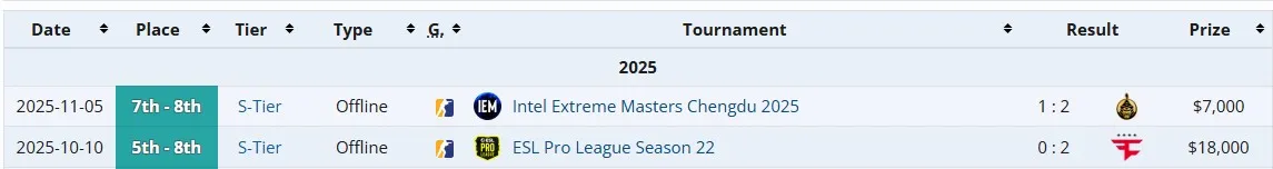 Достижения Team Spirit на про-сцене в новом составе (liquipedia)