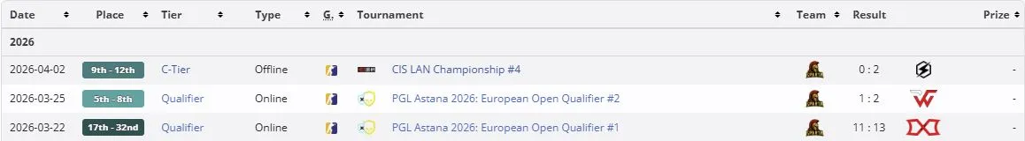 Результаты SPARTA Esports на про-сцене CS2 (liquipedia)