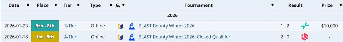 Достижения Team Spirit в 2026 году в новом составе (liquipedia)