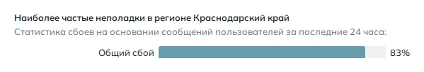 Наиболее частые неполадки в регионе Краснодарский край (данные на 29 октября 2026 года, 21:45 МСК)