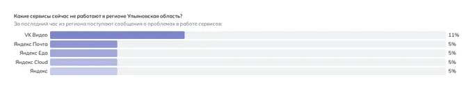 Что не работает в Ульяновске (данные на 26 октября 2026 года, 19:24 МСК)