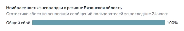 Наиболее частые неполадки в регионе Рязанская область (данные на 27 октября 2026 года, 13:53 МСК)
