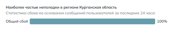 Наиболее частые неполадки в регионе Курганская область (данные на 26 октября 2026 года, 21:05 МСК)
