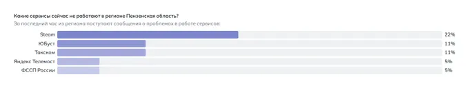 Что не работает в Пензе (данные на 27 октября 2026 года, 13:48 МСК)