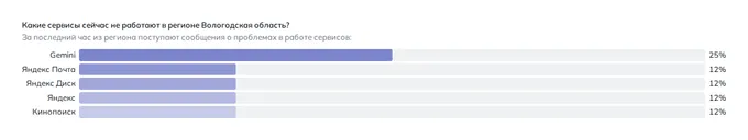 Что не работает в Череповце (данные на 27 октября 2026 года, 11:50 МСК)