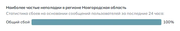 Наиболее частые неполадки в регионе Новгородская область (данные на 27 октября 2026 года, 20:07 МСК)