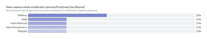 Что не работает в Якутске (данные на 27 октября 2026 года, 11:50 МСК)