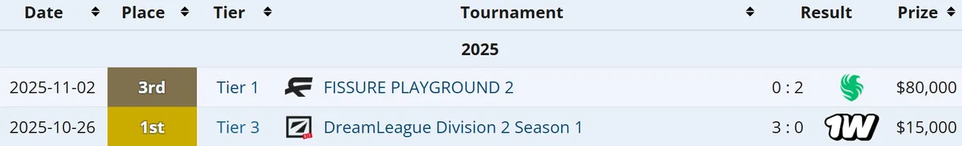 Достижения Team Yandex на про-сцене (liquipedia)