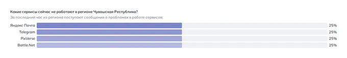 Что не работает в Чебоксарах (данные на 27 октября 2026 года, 11:50 МСК)