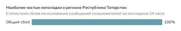 Наиболее частые неполадки в регионе Республика Татарстан (данные на 27 октября 2026 года, 20:34 МСК)