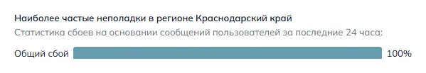 Наиболее частые неполадки в регионе Краснодарский край (данные на 26 октября 2026 года, 21:32 МСК)