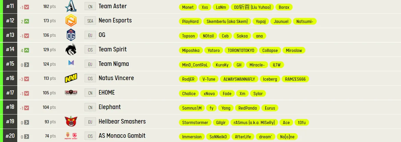 Рейтинг лучших команд по Dota 2 от ESL