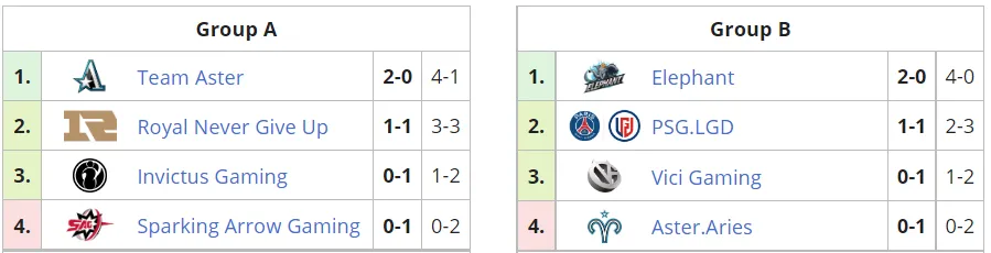 Текущее положение команд в групповом этапе OGA Dota PIT Season 5
