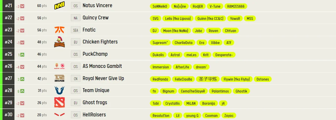 Лучшие команды мира по Dota 2 от ESL